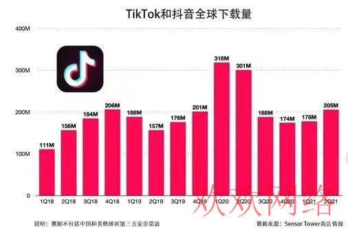  如何利用TikTok玩转独立站？Tiktok流量池是什么？