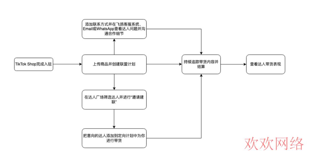  TikTok小店怎么邀约达人带货，tiktok联盟营销变现