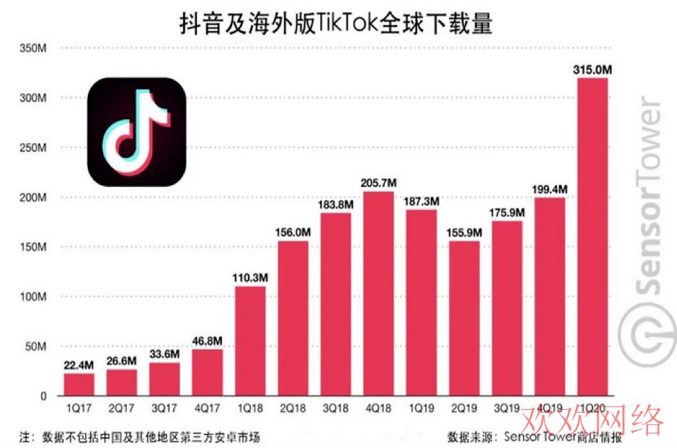  tiktok一天能赚多少钱，tiktok一年盈利多少