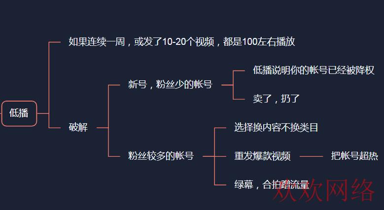  TikTok零播低播解决方案，TikTok有效好用的去重方法