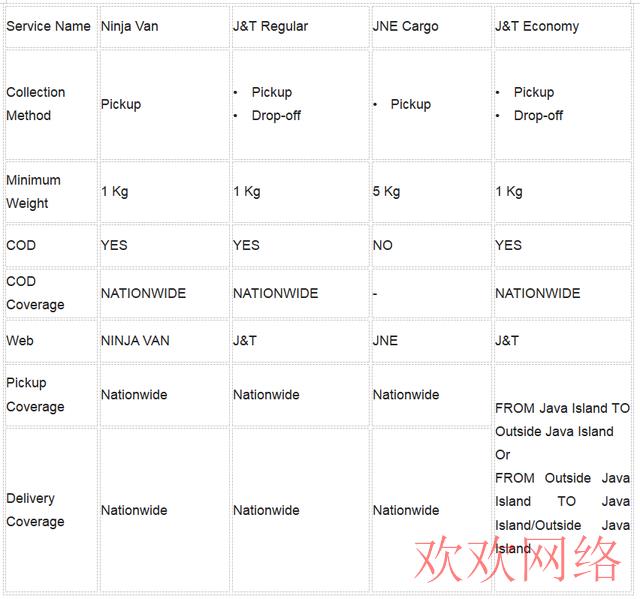  印尼tiktok小店佣金多少？怎么发货和回款？