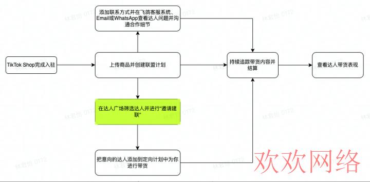  TikTok小店的最新三大引流玩法，让你快速玩转跨境电商