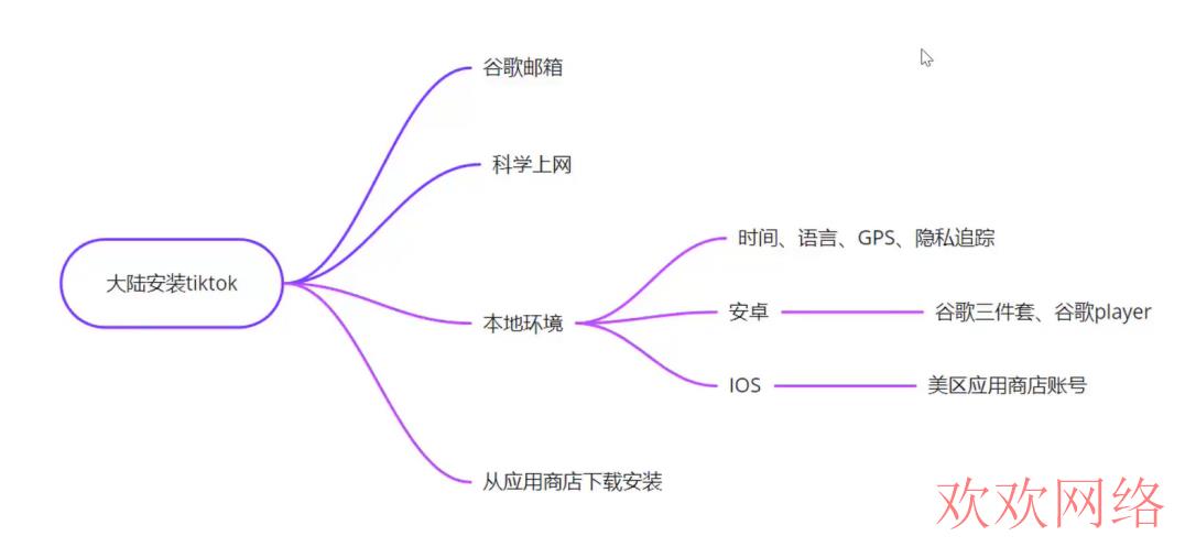 史上最全TikTok安装实操手册，手把手带你注册TikTok