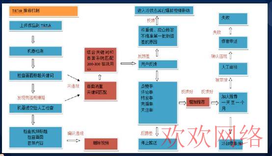  tiktok流量池分发机制，tiktok没有推荐视频怎么办