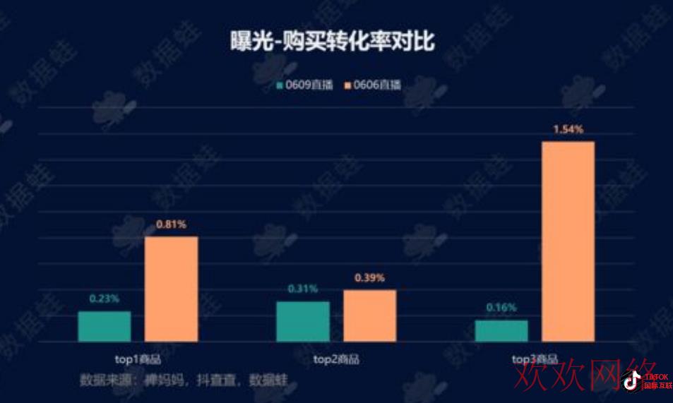 Tiktok抖音视频转化率低？提高Tiktok视频转化率的技巧