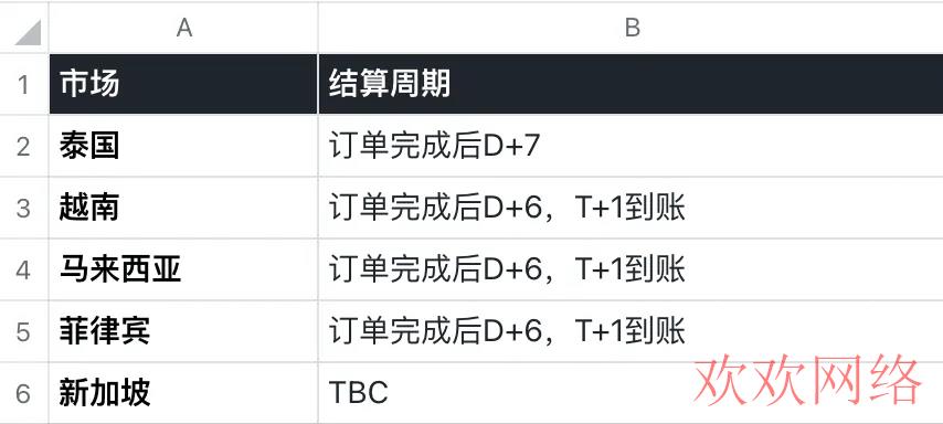  TikTok东南亚小店开通运营12个实操要点