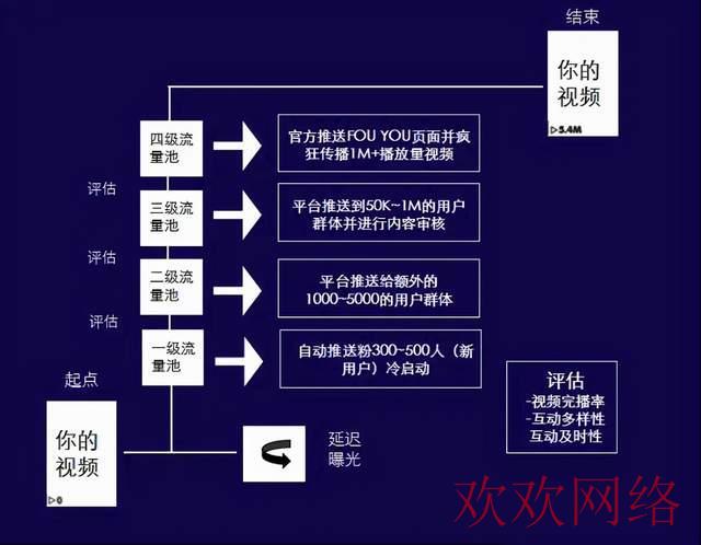  tiktok流量池是怎么计算的？海外抖音权重怎么提升