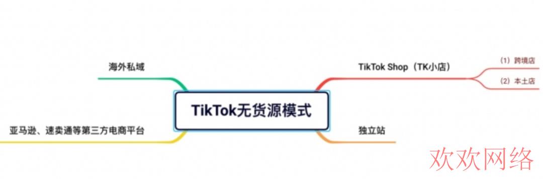  TikTok无货源4种模式的好坏、问题和优势总结