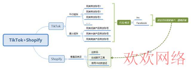  TikTok+Shopify变现教程（人群分析+选品+建站）