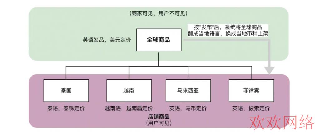  TikTok东南亚小店开通运营12个实操要点