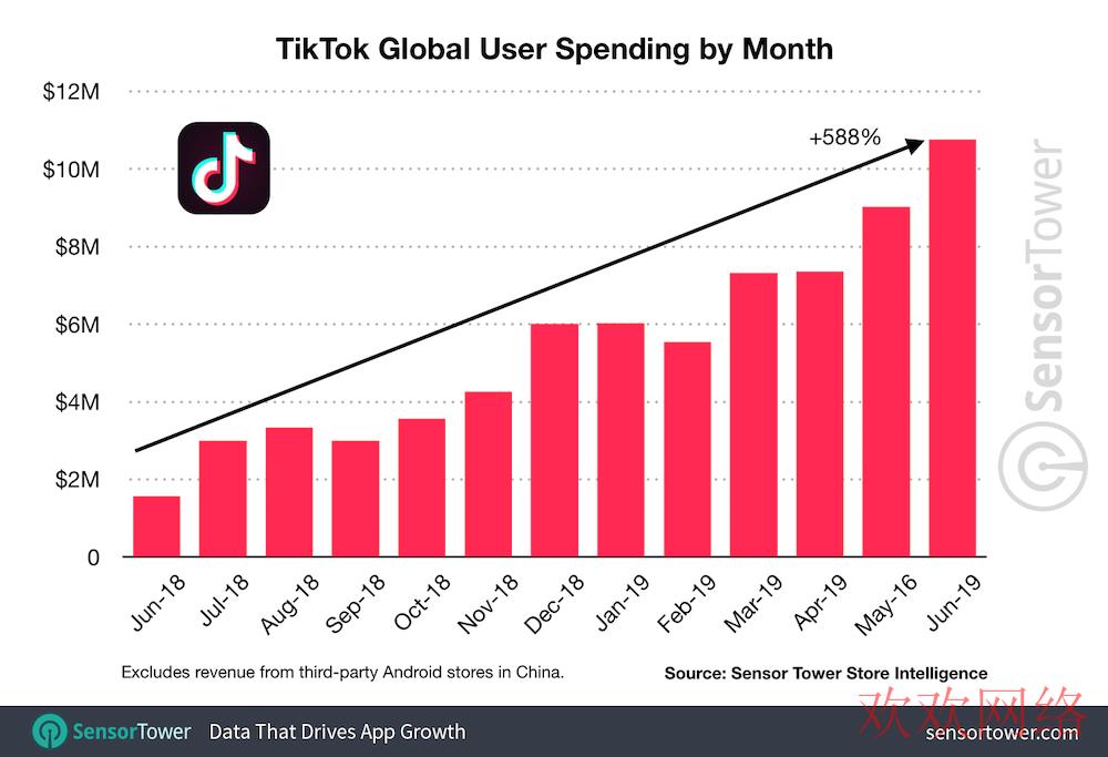  国际抖音TikTok怎么赚钱？tiktok的收入模式有哪些？