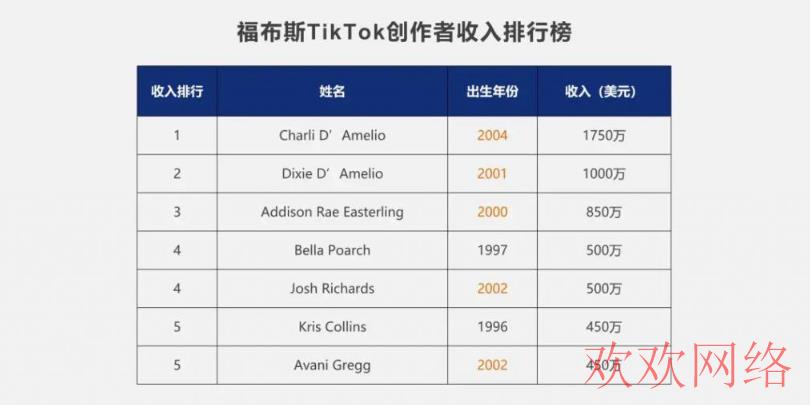  TikTok网红收入榜单，TikTok上00后年入过亿
