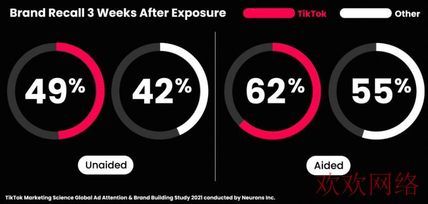  TikTok用户注意力报告：如何优化TikTok内容？