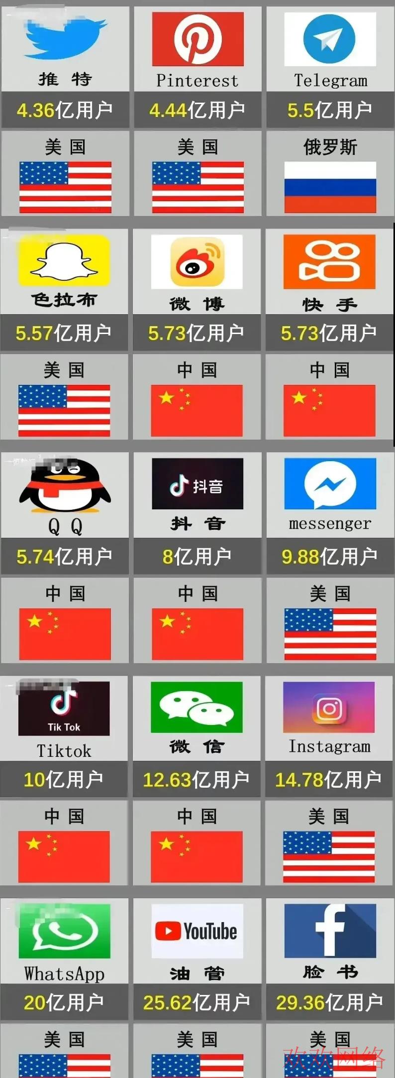 国际抖音TikTok, 全球主要APP用户数量一览，tiktok排名第几？