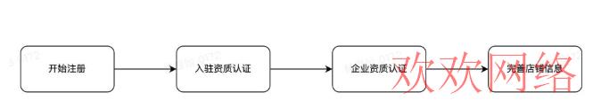 莫怠, 电商如何入局tiktok，tiktok开店完整流程