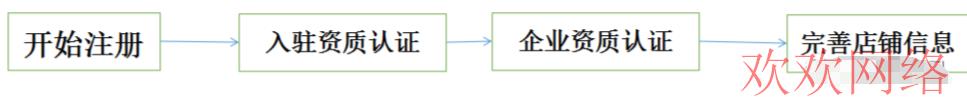 短视频实操变现, tiktok店铺入驻规则新手必看tiktok小店入驻流程解析